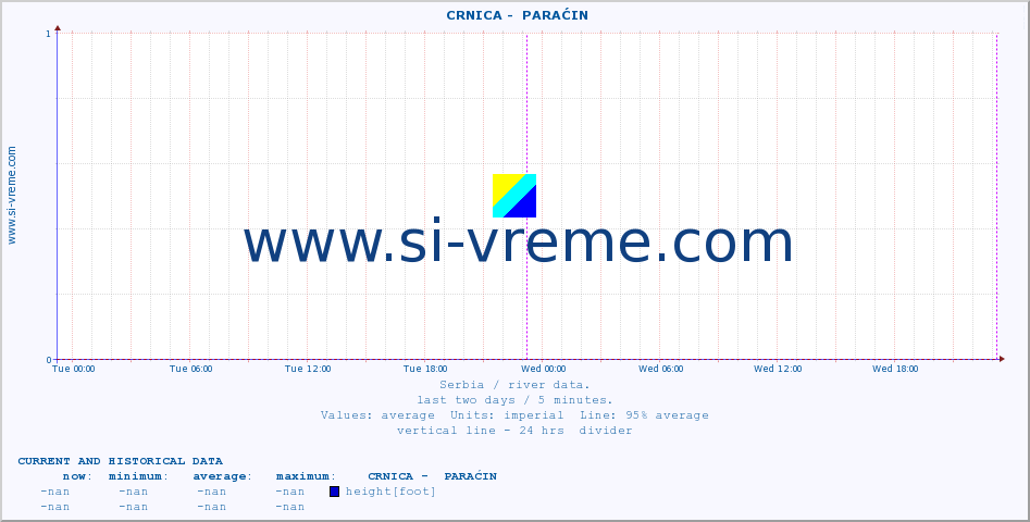  ::  CRNICA -  PARAĆIN :: height |  |  :: last two days / 5 minutes.