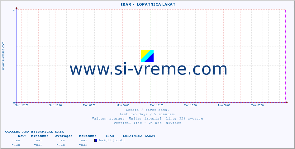  ::  IBAR -  LOPATNICA LAKAT :: height |  |  :: last two days / 5 minutes.