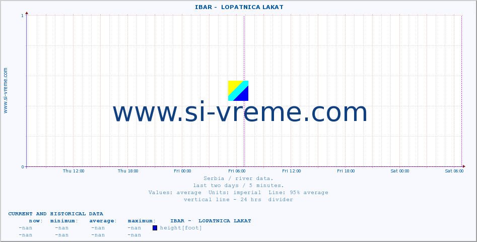  ::  IBAR -  LOPATNICA LAKAT :: height |  |  :: last two days / 5 minutes.