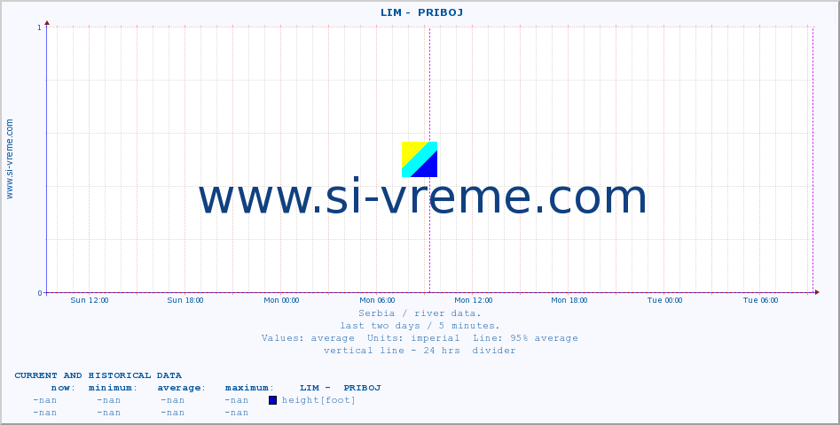  ::  LIM -  PRIBOJ :: height |  |  :: last two days / 5 minutes.