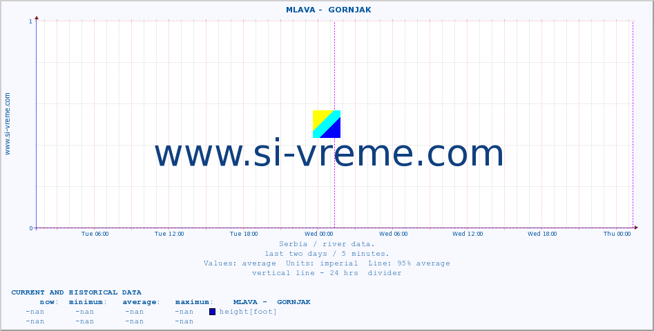  ::  MLAVA -  GORNJAK :: height |  |  :: last two days / 5 minutes.