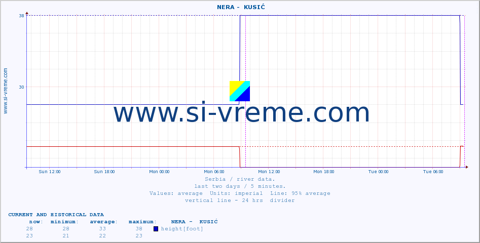  ::  NERA -  KUSIĆ :: height |  |  :: last two days / 5 minutes.