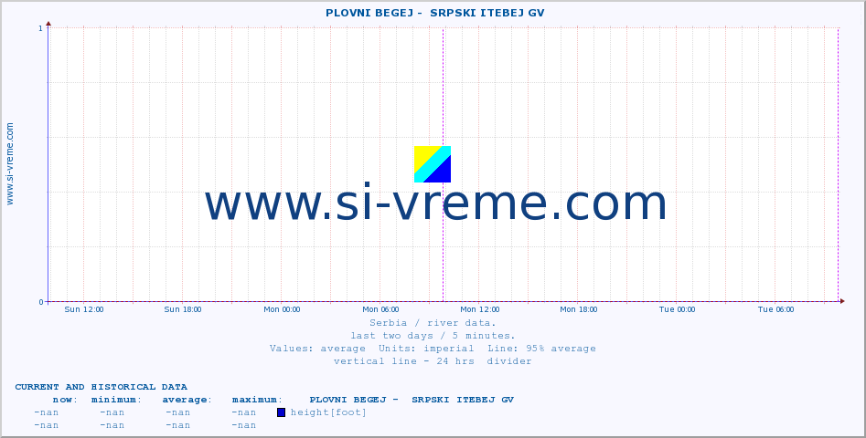  ::  PLOVNI BEGEJ -  SRPSKI ITEBEJ GV :: height |  |  :: last two days / 5 minutes.