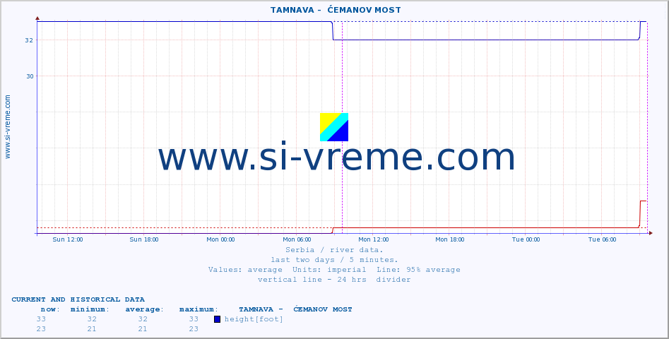  ::  TAMNAVA -  ĆEMANOV MOST :: height |  |  :: last two days / 5 minutes.