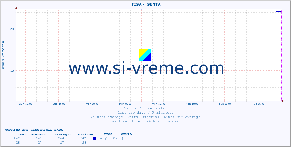  ::  TISA -  SENTA :: height |  |  :: last two days / 5 minutes.