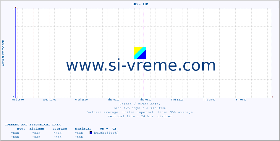  ::  UB -  UB :: height |  |  :: last two days / 5 minutes.