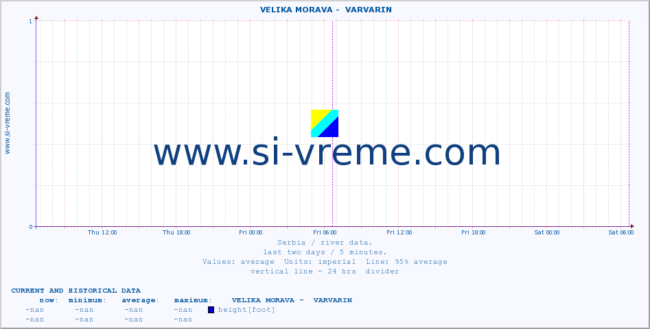  ::  VELIKA MORAVA -  VARVARIN :: height |  |  :: last two days / 5 minutes.