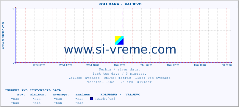  ::  KOLUBARA -  VALJEVO :: height |  |  :: last two days / 5 minutes.