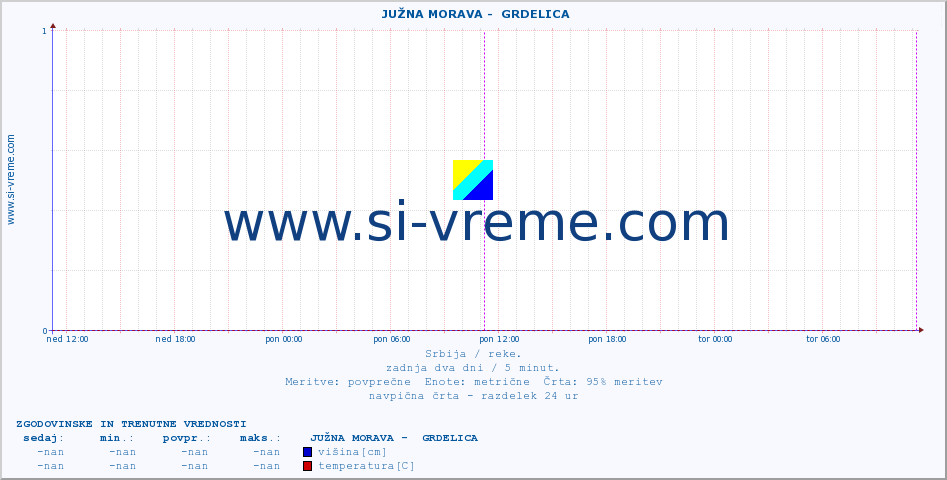 POVPREČJE ::  JUŽNA MORAVA -  GRDELICA :: višina | pretok | temperatura :: zadnja dva dni / 5 minut.