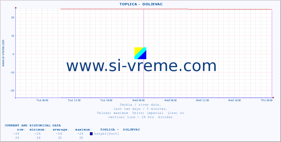  ::  TOPLICA -  DOLJEVAC :: height |  |  :: last two days / 5 minutes.