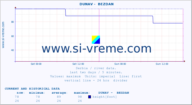  ::  DUNAV -  BEZDAN :: height |  |  :: last two days / 5 minutes.