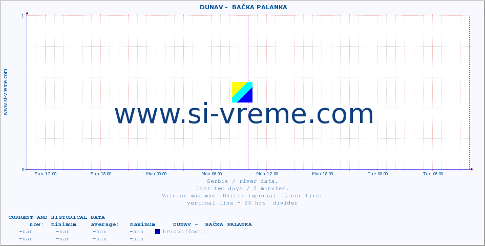  ::  DUNAV -  BAČKA PALANKA :: height |  |  :: last two days / 5 minutes.