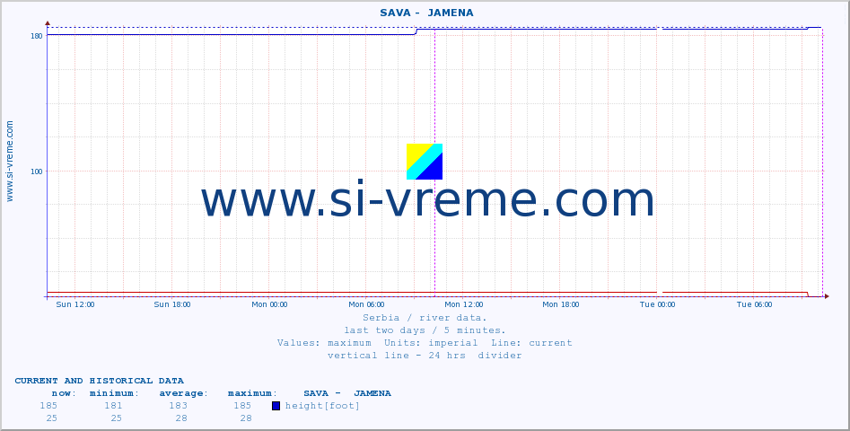  ::  SAVA -  JAMENA :: height |  |  :: last two days / 5 minutes.