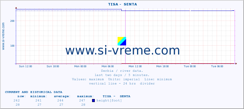  ::  TISA -  SENTA :: height |  |  :: last two days / 5 minutes.