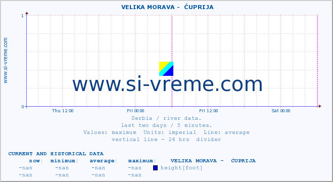  ::  VELIKA MORAVA -  ĆUPRIJA :: height |  |  :: last two days / 5 minutes.