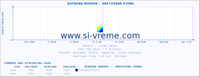  ::  ZAPADNA MORAVA -  KRATOVSKA STENA :: height |  |  :: last two days / 5 minutes.