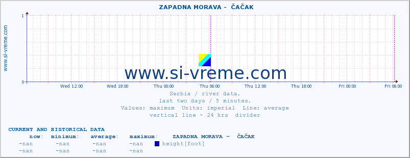  ::  ZAPADNA MORAVA -  ČAČAK :: height |  |  :: last two days / 5 minutes.