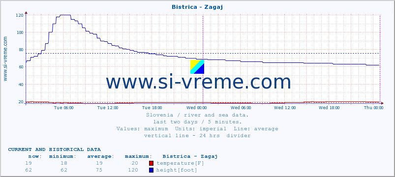  :: Bistrica - Zagaj :: temperature | flow | height :: last two days / 5 minutes.