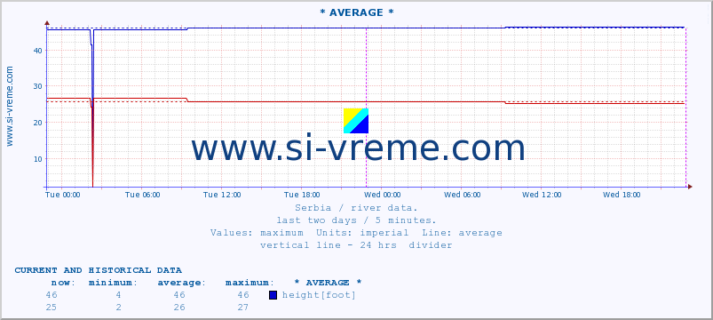  :: * AVERAGE * :: height |  |  :: last two days / 5 minutes.