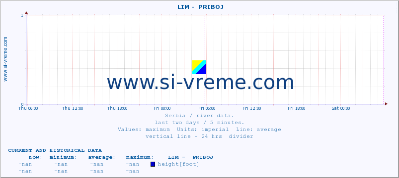  ::  LIM -  PRIBOJ :: height |  |  :: last two days / 5 minutes.