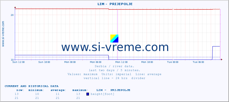  ::  LIM -  PRIJEPOLJE :: height |  |  :: last two days / 5 minutes.