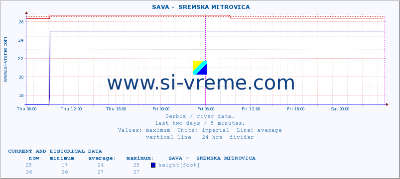  ::  SAVA -  SREMSKA MITROVICA :: height |  |  :: last two days / 5 minutes.