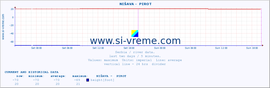  ::  NIŠAVA -  PIROT :: height |  |  :: last two days / 5 minutes.