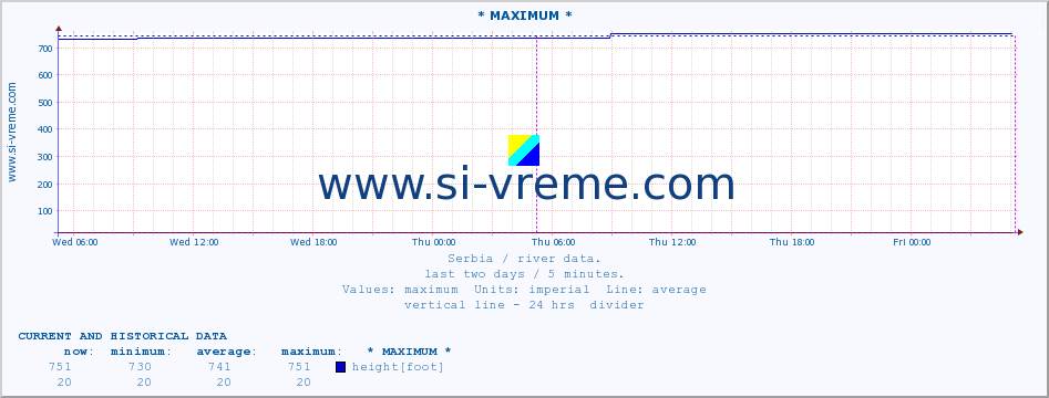  :: * MAXIMUM * :: height |  |  :: last two days / 5 minutes.