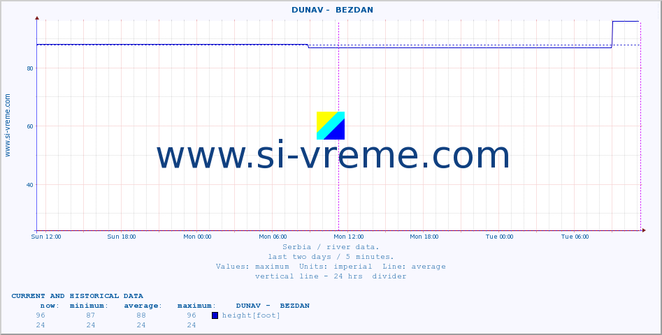  ::  DUNAV -  BEZDAN :: height |  |  :: last two days / 5 minutes.