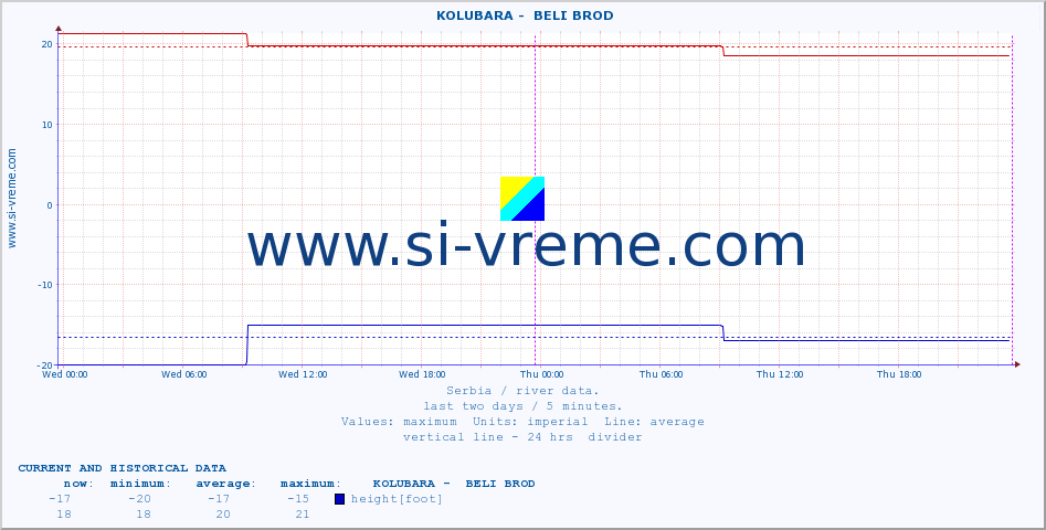  ::  KOLUBARA -  BELI BROD :: height |  |  :: last two days / 5 minutes.