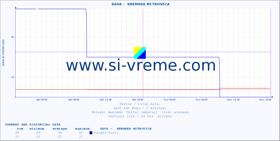  ::  SAVA -  SREMSKA MITROVICA :: height |  |  :: last two days / 5 minutes.