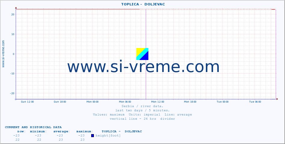  ::  TOPLICA -  DOLJEVAC :: height |  |  :: last two days / 5 minutes.