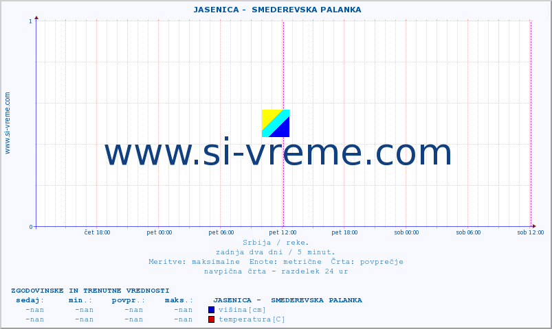 POVPREČJE ::  JASENICA -  SMEDEREVSKA PALANKA :: višina | pretok | temperatura :: zadnja dva dni / 5 minut.