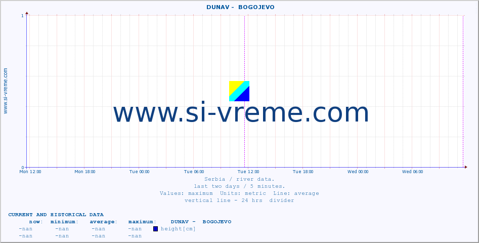  ::  DUNAV -  BOGOJEVO :: height |  |  :: last two days / 5 minutes.