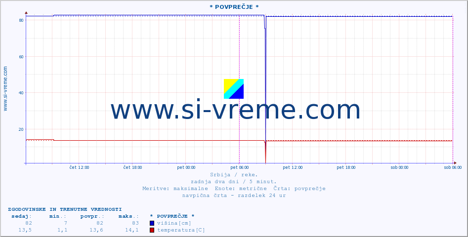 POVPREČJE ::  NERA -  VRAČEV GAJ :: višina | pretok | temperatura :: zadnja dva dni / 5 minut.