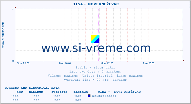  ::  TISA -  NOVI KNEŽEVAC :: height |  |  :: last two days / 5 minutes.