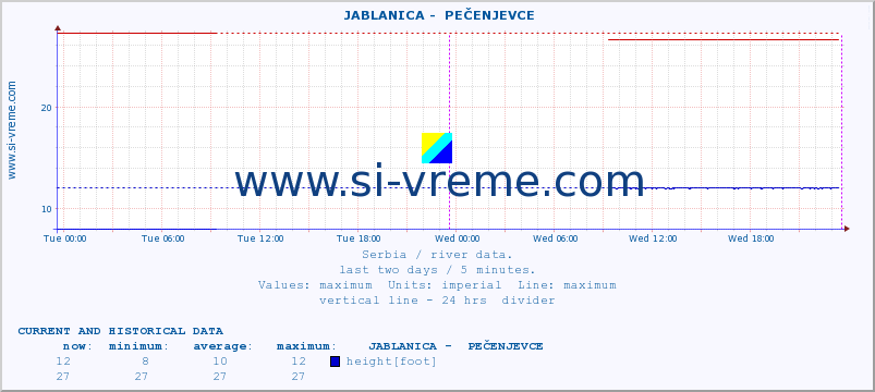  ::  JABLANICA -  PEČENJEVCE :: height |  |  :: last two days / 5 minutes.