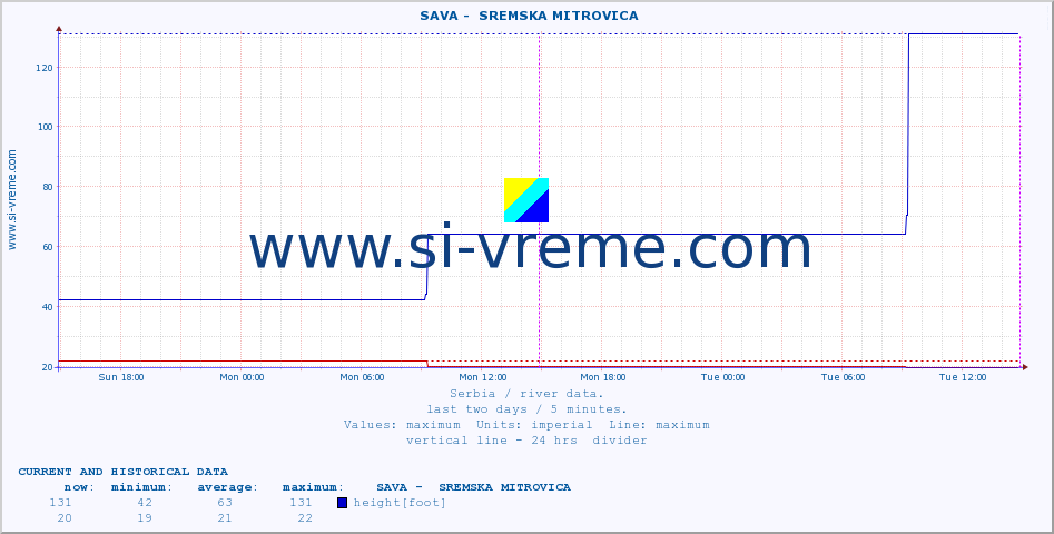  ::  SAVA -  SREMSKA MITROVICA :: height |  |  :: last two days / 5 minutes.