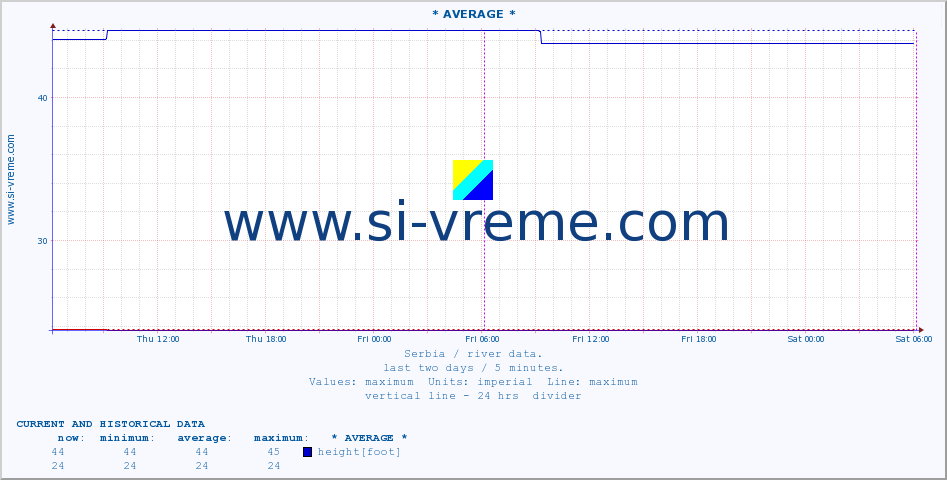  ::  VELIKA MORAVA -  BAGRDAN ** :: height |  |  :: last two days / 5 minutes.