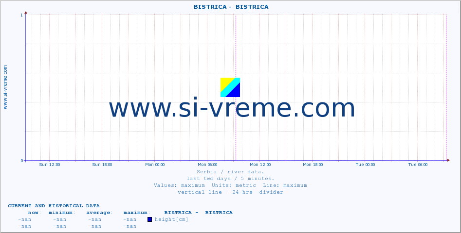  ::  BISTRICA -  BISTRICA :: height |  |  :: last two days / 5 minutes.