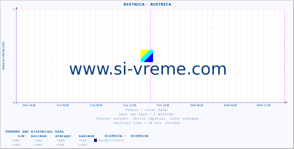  ::  BISTRICA -  BISTRICA :: height |  |  :: last two days / 5 minutes.