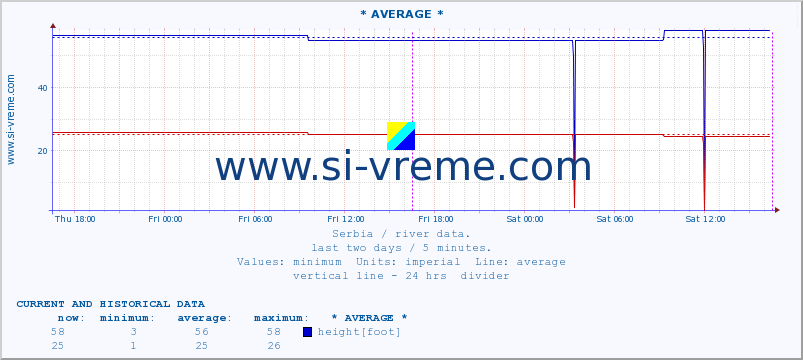Serbia : river data. :: * AVERAGE * :: height |  |  :: last two days / 5 minutes.