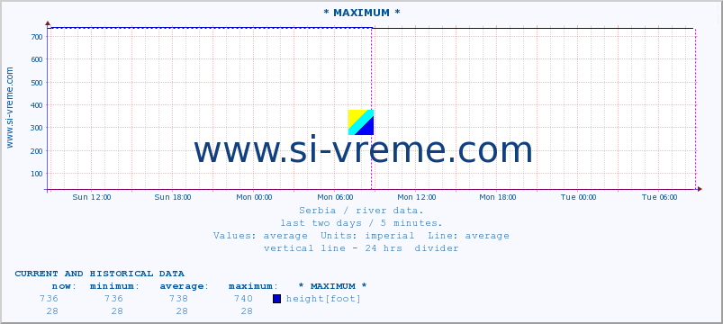 Serbia : river data. :: * MAXIMUM * :: height |  |  :: last two days / 5 minutes.