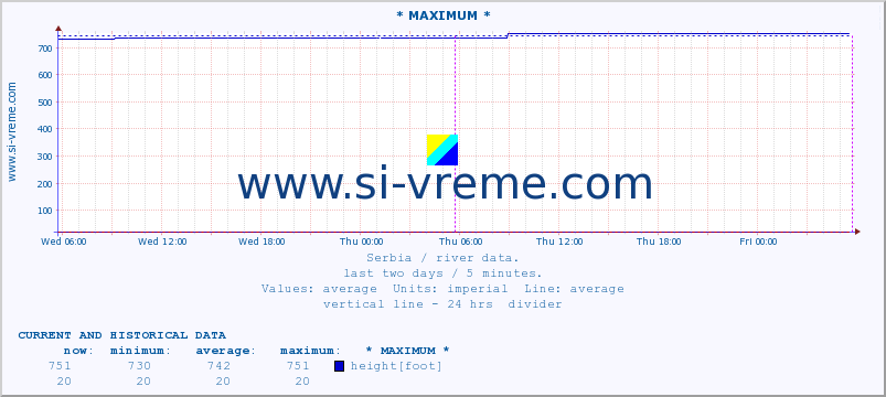 Serbia : river data. :: * MAXIMUM * :: height |  |  :: last two days / 5 minutes.