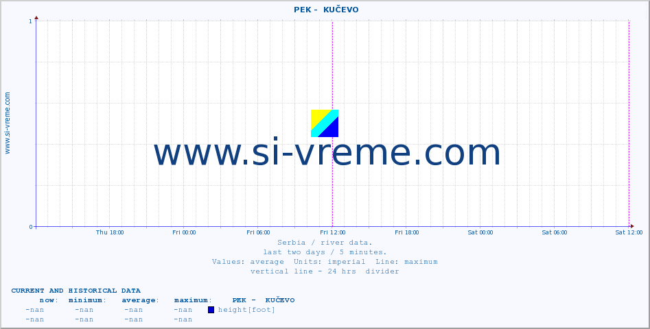 Serbia : river data. ::  PEK -  KUČEVO :: height |  |  :: last two days / 5 minutes.