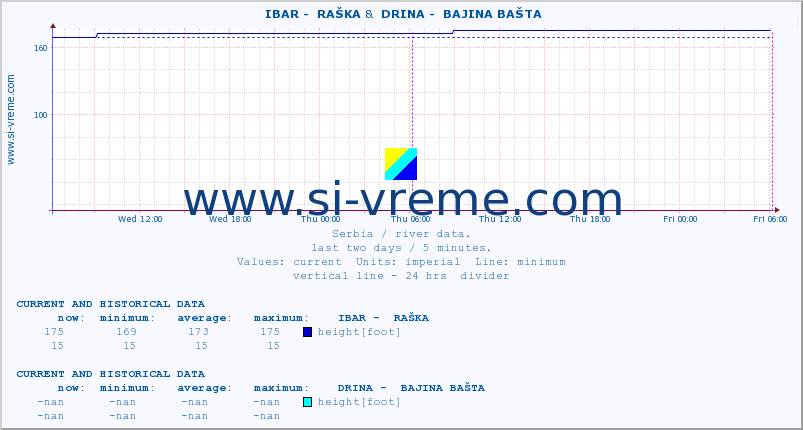  ::  IBAR -  RAŠKA &  DRINA -  BAJINA BAŠTA :: height |  |  :: last two days / 5 minutes.