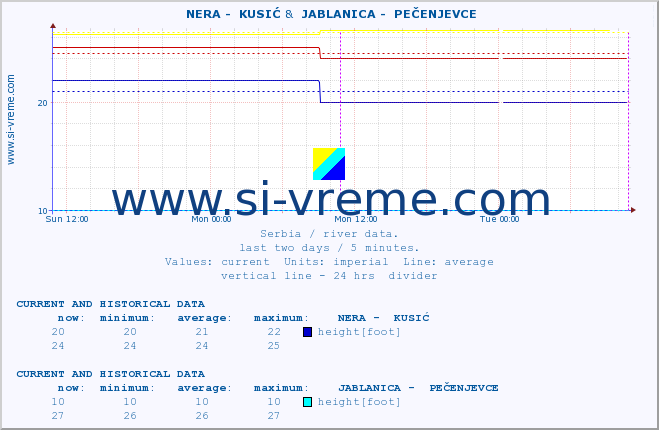  ::  NERA -  KUSIĆ &  JABLANICA -  PEČENJEVCE :: height |  |  :: last two days / 5 minutes.
