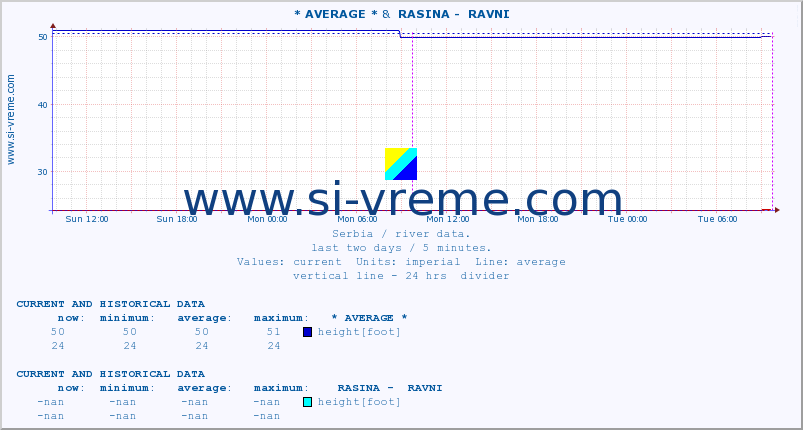  :: * AVERAGE * &  RASINA -  RAVNI :: height |  |  :: last two days / 5 minutes.