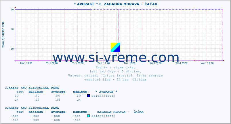  :: * AVERAGE * &  ZAPADNA MORAVA -  ČAČAK :: height |  |  :: last two days / 5 minutes.