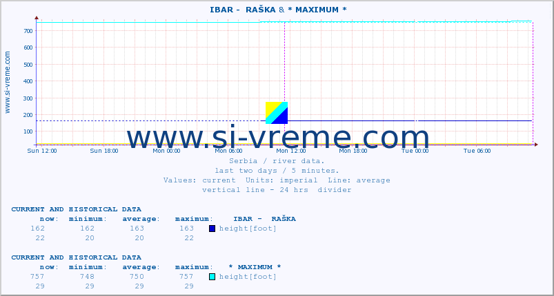  ::  IBAR -  RAŠKA &  NERA -  VRAČEV GAJ :: height |  |  :: last two days / 5 minutes.